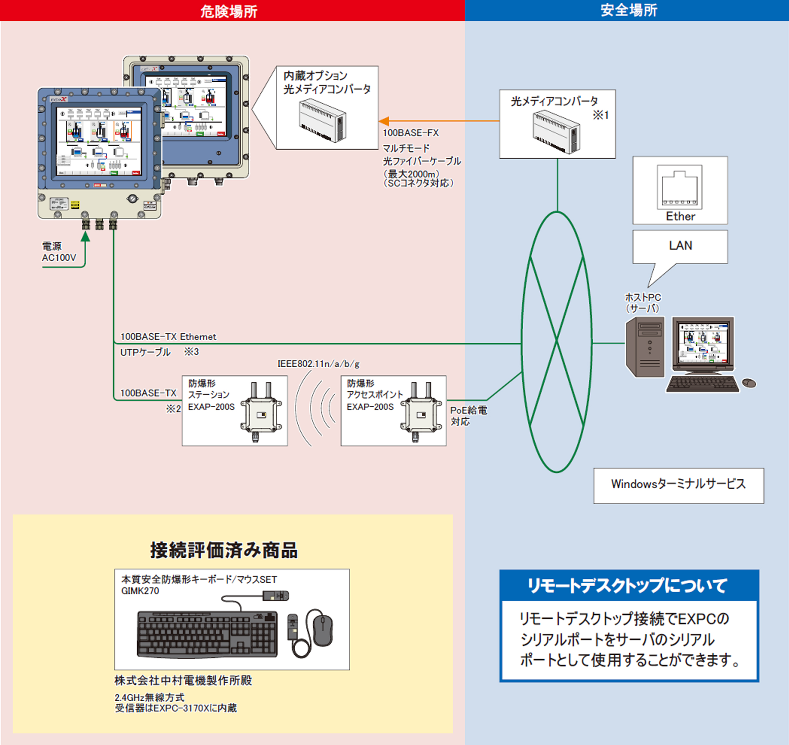 システム構成例