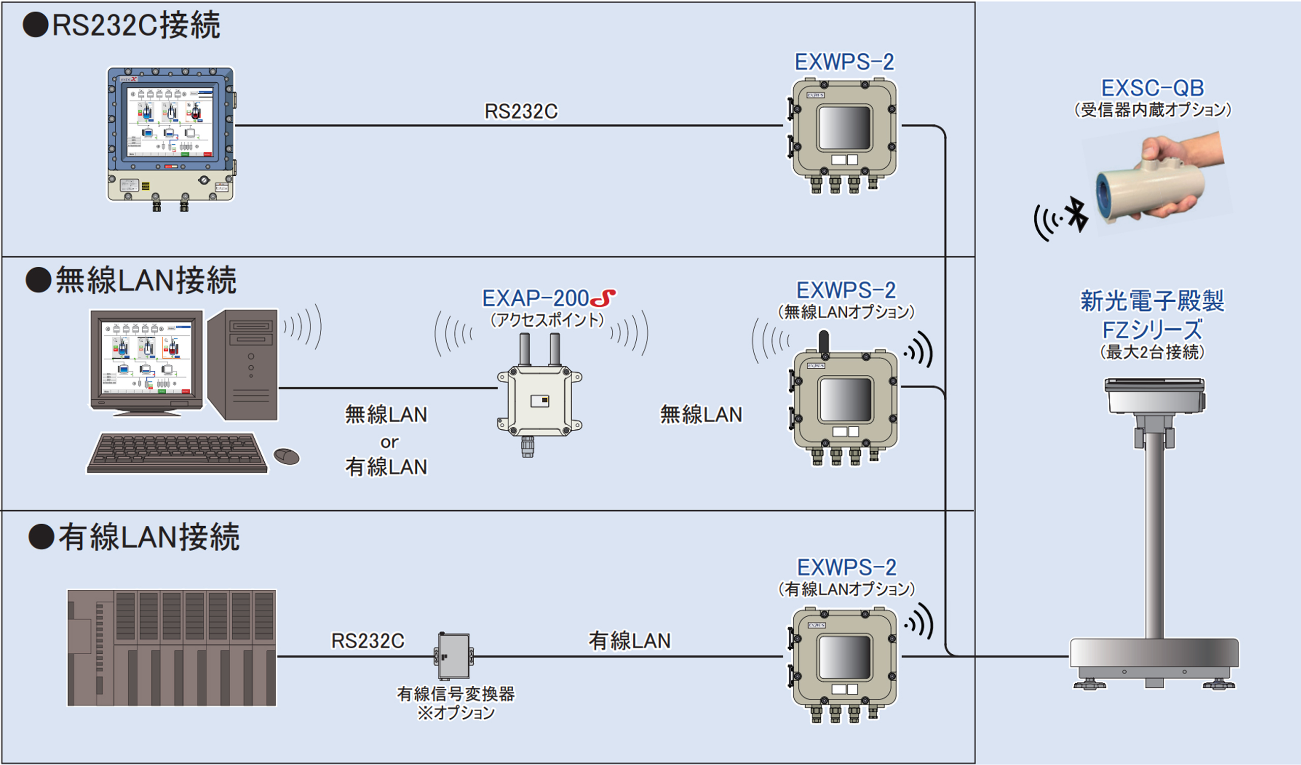 A＆D 検定付き 耐圧防爆構造 防爆計量システム ST300K07-FP-K （秤量：300kg） 計測、検査