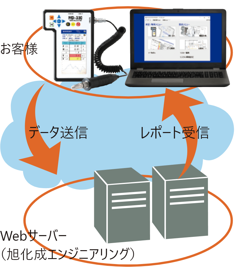 Web型遠隔自動振動診断システムA-RMDs®