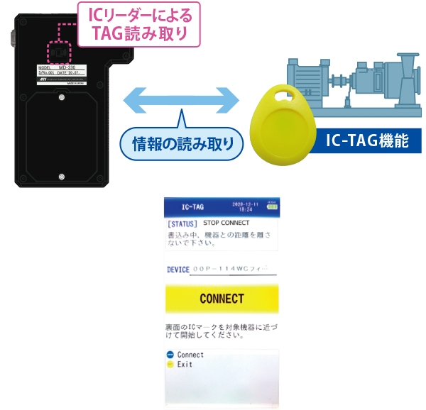 IC-TAGリーダーライター機能