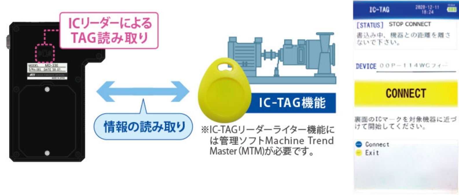 IC-TAGリーダーライター機能