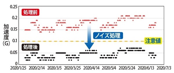 インバータモータノイズ処理機能