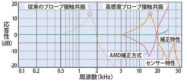 押圧一定の高感度プローブ