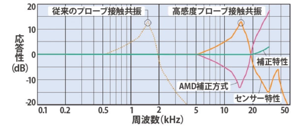 押圧一定の高感度プローブ