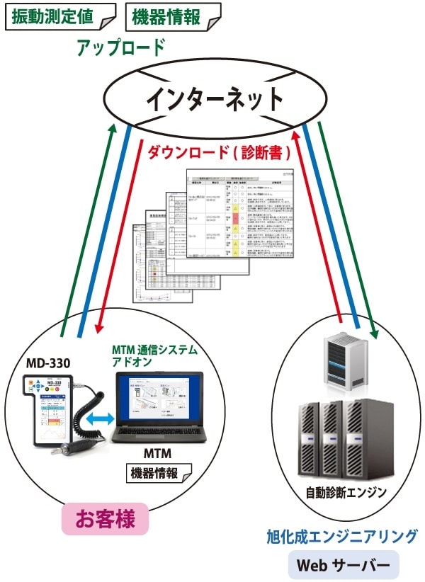 遠隔自動診断(A-RMDs®)