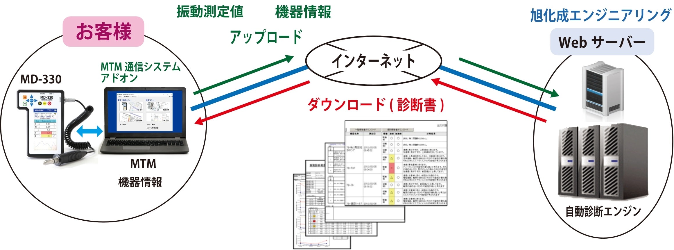 遠隔自動診断(A-RMDs®)