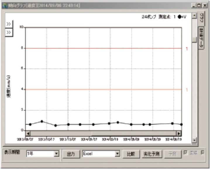 傾向グラフ