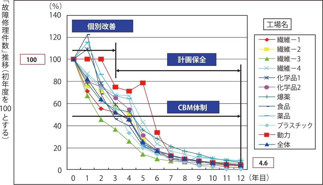 計画保全導入で故障修理件数を削減