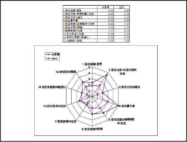 ［自己評価表の結果まとめ］実態調査報告事例