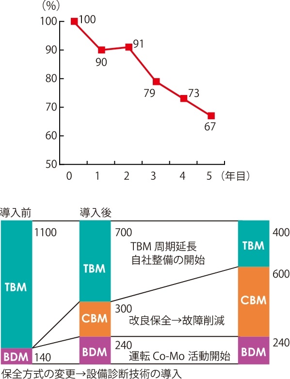 計画保全システム導入によるコスト削減効果の実績例