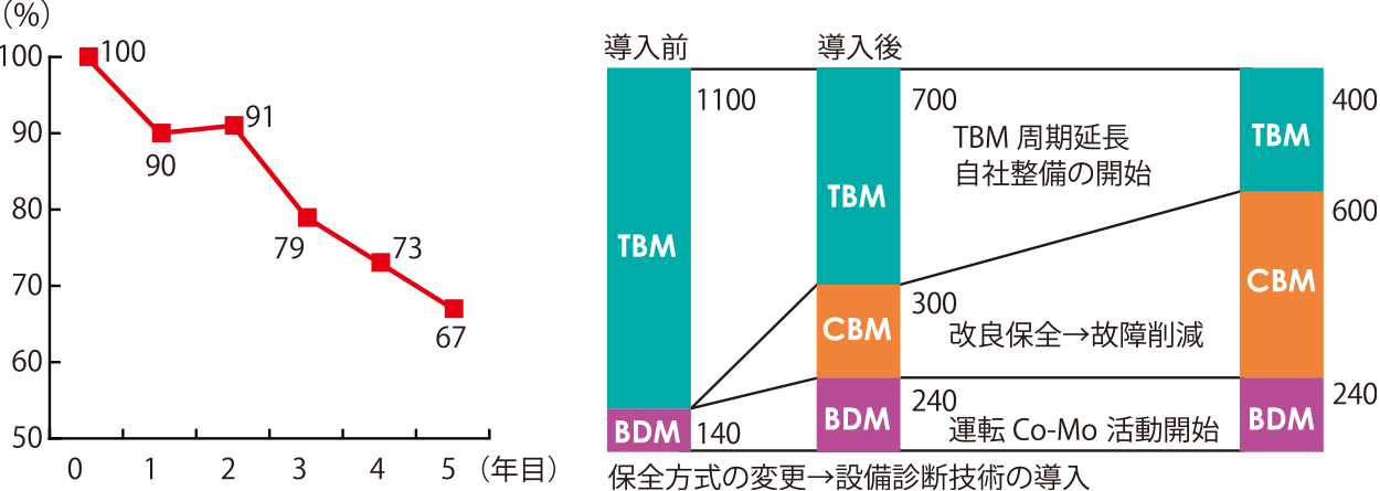 計画保全システム導入によるコスト削減効果の実績例