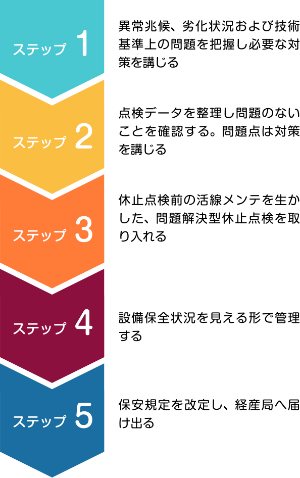 停電周期延長へのステップ