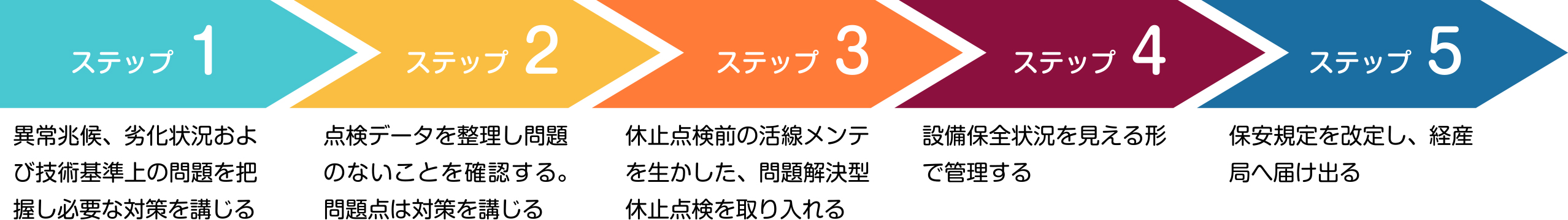 停電周期延長へのステップ