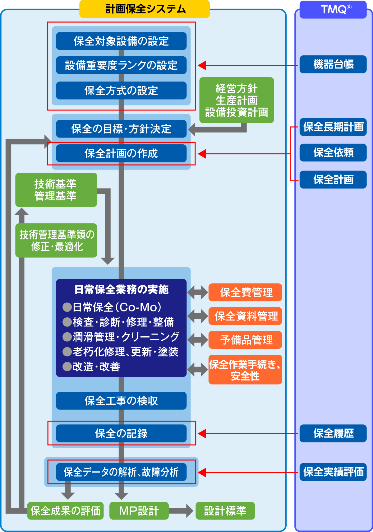 計画保全システムのフローとTMQ®の機能