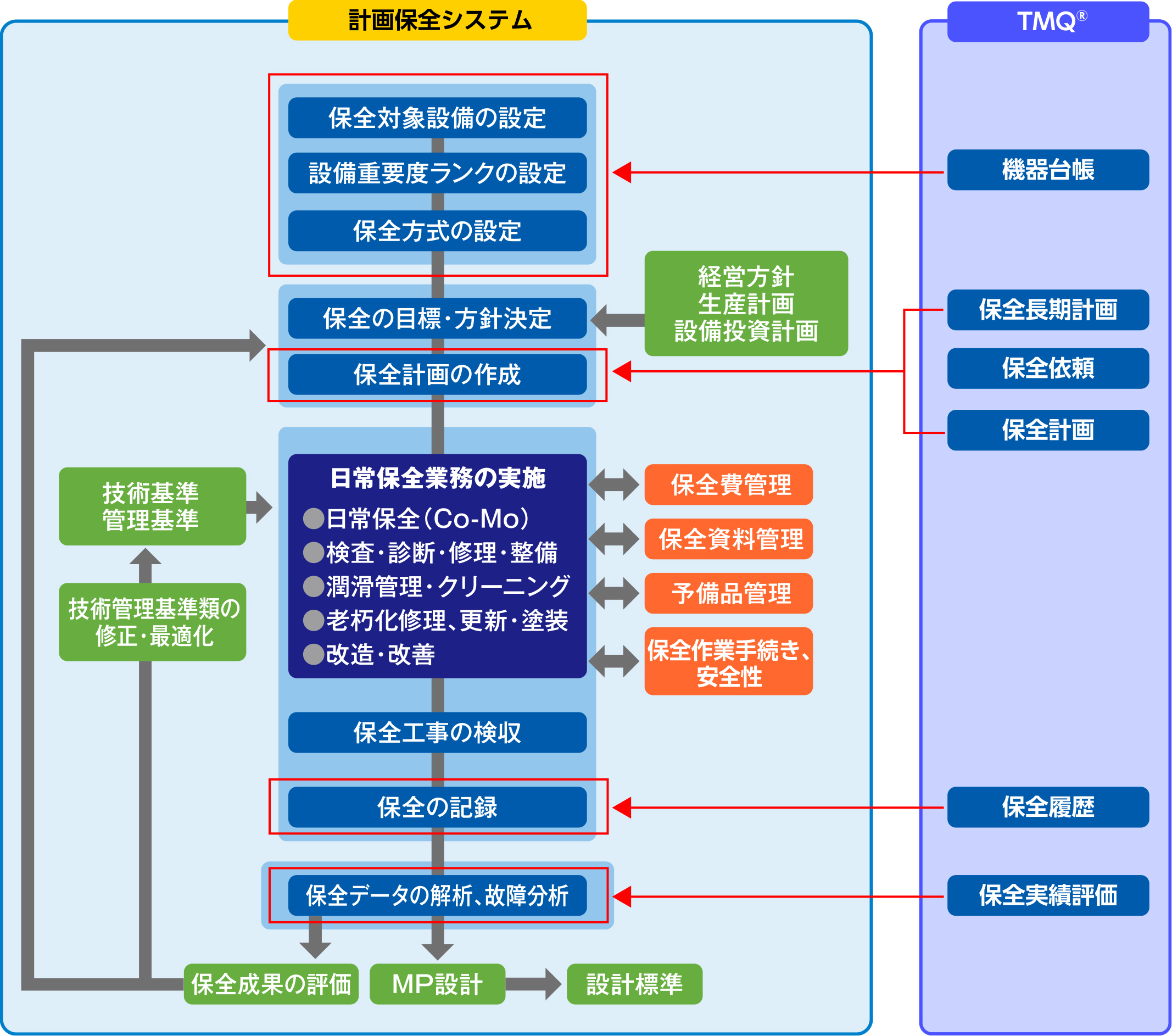 計画保全システムのフローとTMQ®の機能