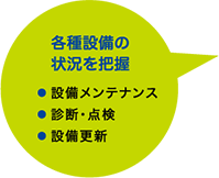 各種設備の状況を把握 ●設備メンテナンス ●診断・点検 ●設備更新