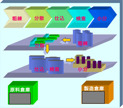 製造工程フロー図