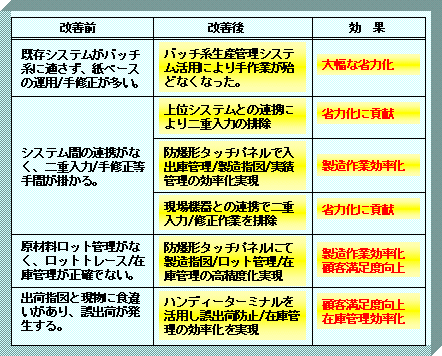 改善案と導入効果