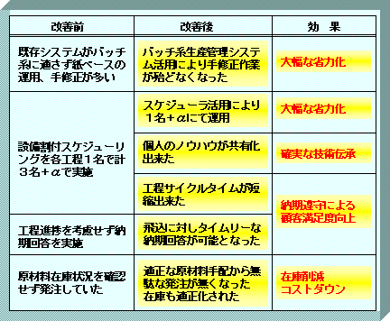 改善案と導入効果