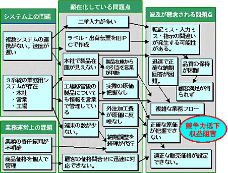 現状問題点・課題連関図（参考例）