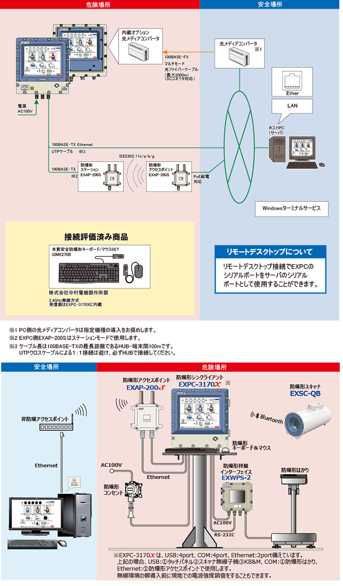 システム構成