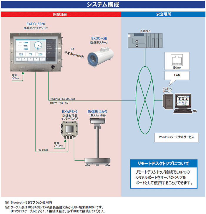 システム構成