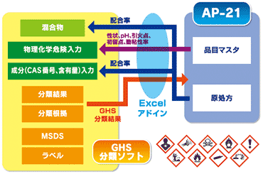 GHS分類ソフトとの連携