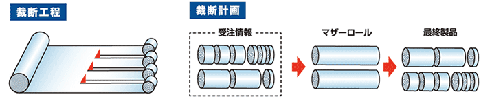 裁断工程、裁断計画