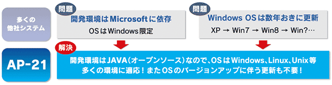 多くの他社システムとAP-21の比較