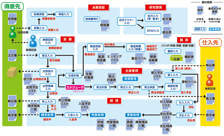 得意先から仕入先までのコンポーネント構成