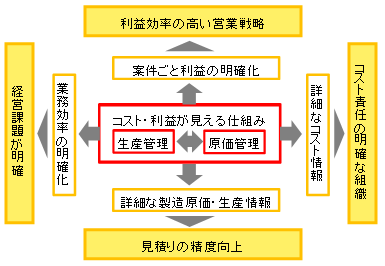 コスト・利益が見える仕組みイメージ