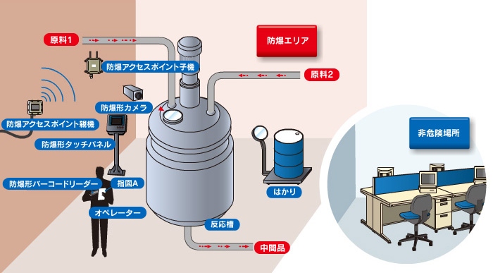 防爆ソリューションイメージ