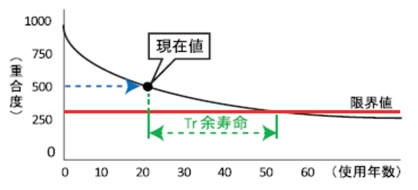 余寿命診断（フルフラール法、CO＋CO2法）