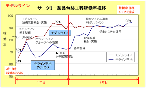 稼働率改善実績