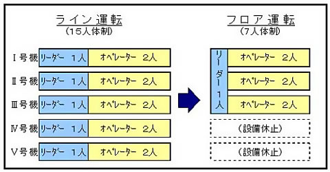 ライン数および運転人員削減実績