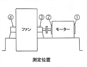 基礎工事前後の振動値比較