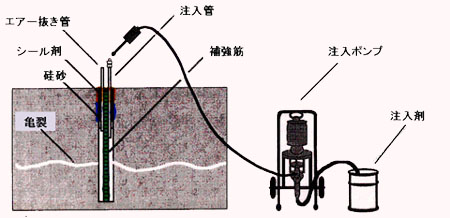 エポキシ樹脂圧入工法