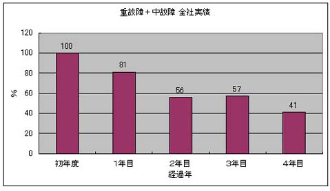 重故障＋中故障 全社実績