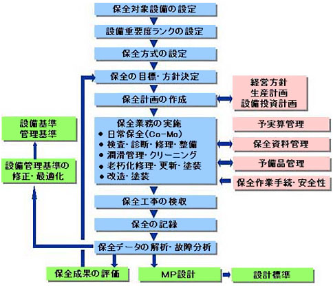 計画保全システムの構成