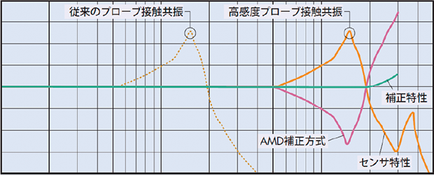 高感度プローブ