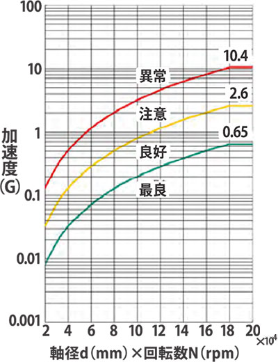 AMD転がり軸受（加速度）判定基準