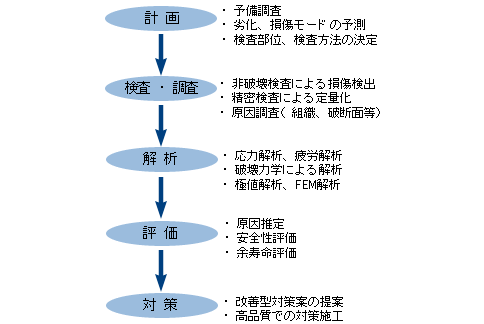 静止機器ライフサービス