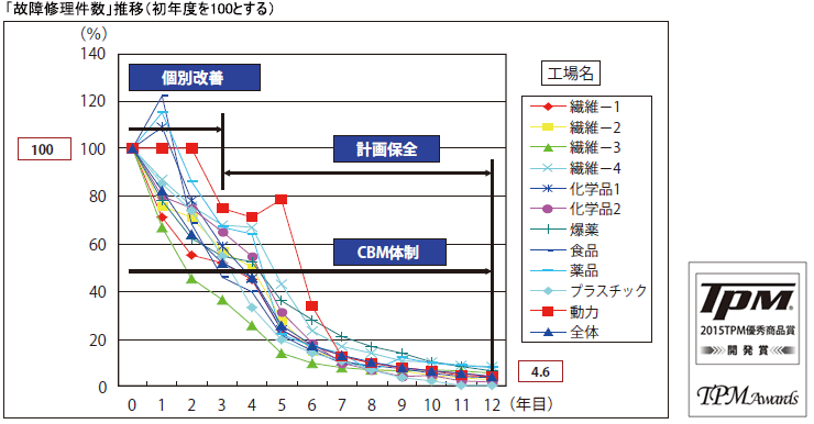 計画保全支援システム（TMQシリーズ）