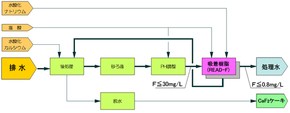 半導体製造工程から排出されるフッ素排水高度処理フロー