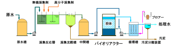 水溶性塗料排水の処理フロー