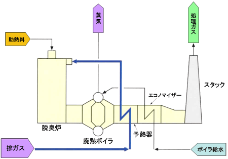 臭気ガス処理フロー