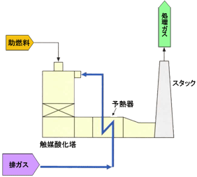 臭気ガス処理フロー