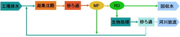 半導体工場排水の再利用フロー