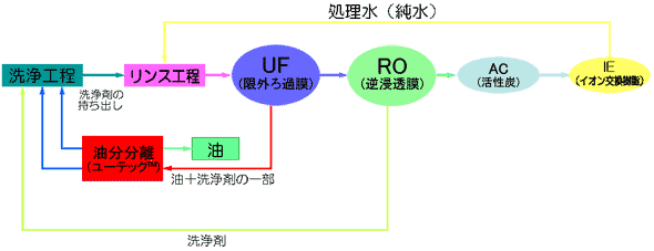 精密機械部品の洗浄排水の再利用フロー