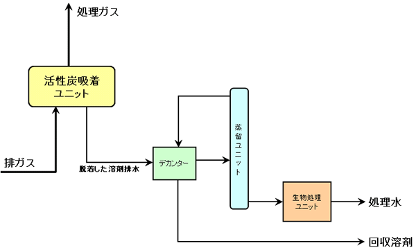 VOC処理フロー